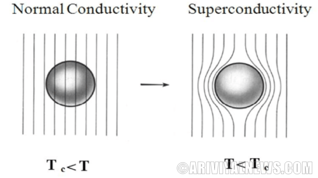 Advances of superconductivity