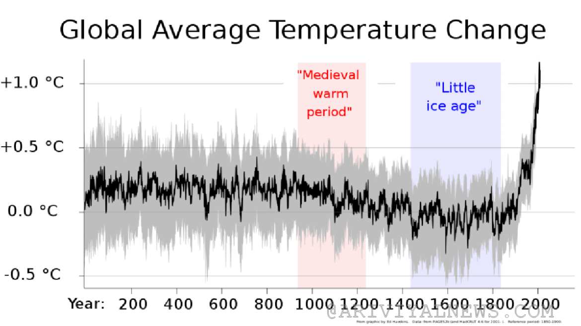 global temperature