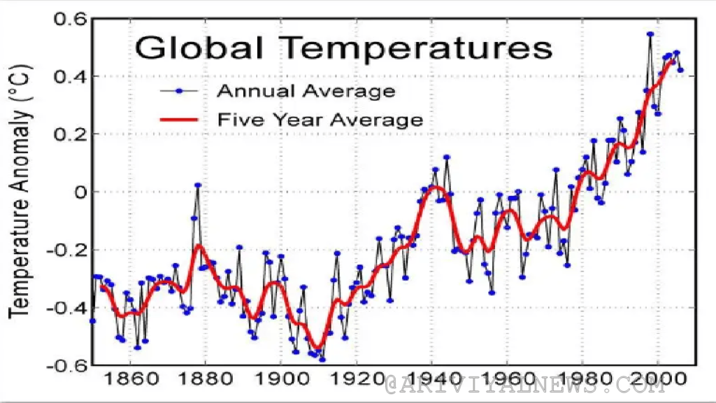 Global temperature was recorded for 3 consecutive days